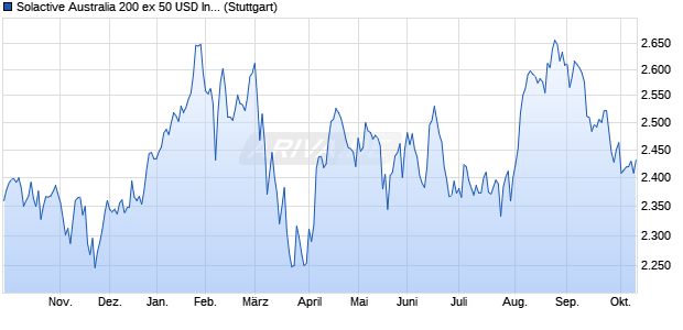 Solactive Australia 200 ex 50 USD Index NTR Chart