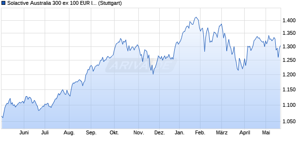 Solactive Australia 300 ex 100 EUR Index PR Chart