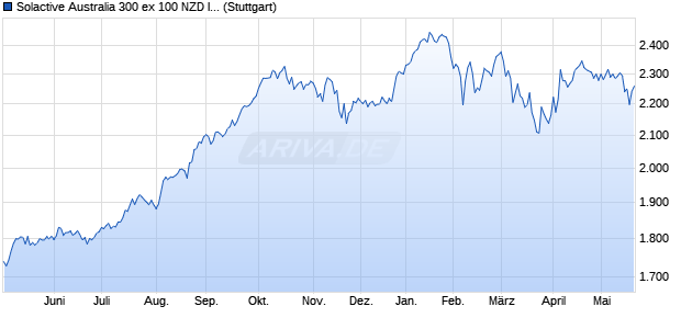 Solactive Australia 300 ex 100 NZD Index TR Chart
