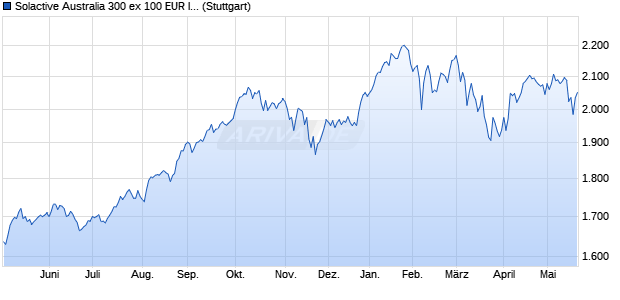 Solactive Australia 300 ex 100 EUR Index TR Chart