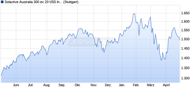 Solactive Australia 300 ex 20 USD Index PR Chart