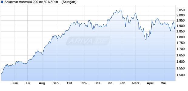 Solactive Australia 200 ex 50 NZD Index PR Chart