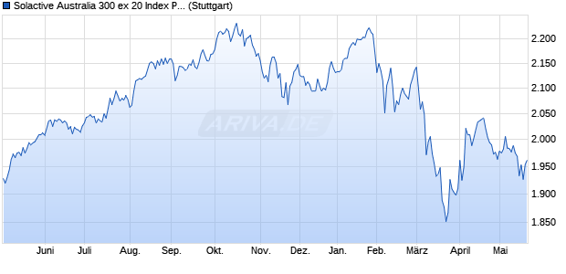 Solactive Australia 300 ex 20 Index PR Chart