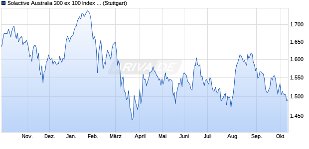 Solactive Australia 300 ex 100 Index PR Chart