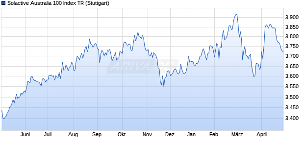 Solactive Australia 100 Index TR Chart
