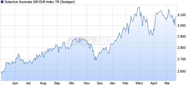 Solactive Australia 300 EUR Index TR Chart