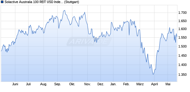 Solactive Australia 100 REIT USD Index PR Chart
