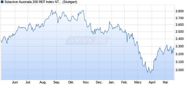 Solactive Australia 200 REIT Index NTR Chart