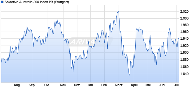 Solactive Australia 300 Index PR Chart