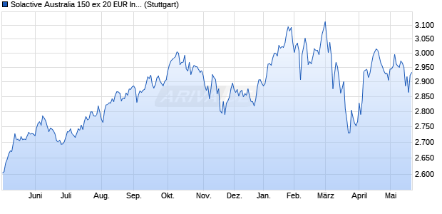 Solactive Australia 150 ex 20 EUR Index TR Chart