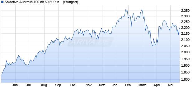 Solactive Australia 100 ex 50 EUR Index PR Chart