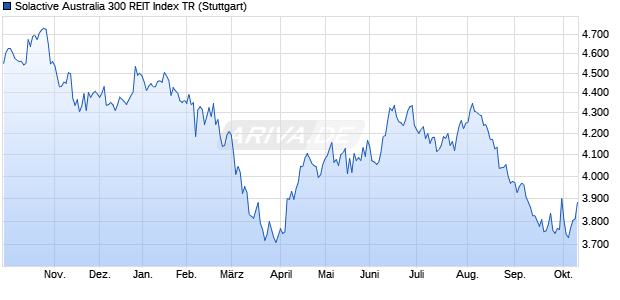 Solactive Australia 300 REIT Index TR Chart