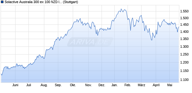 Solactive Australia 300 ex 100 NZD Index PR Chart