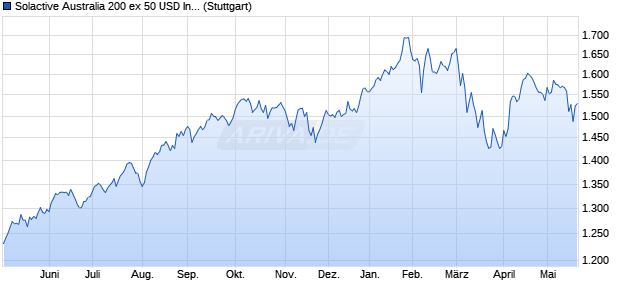 Solactive Australia 200 ex 50 USD Index PR Chart