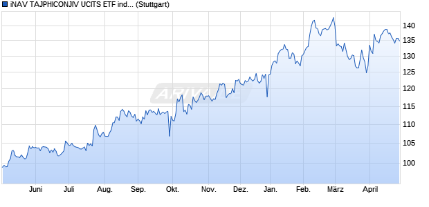 iNAV TAJPHICONJIV UCITS ETF ind.fortl.Fondsan-w. Chart