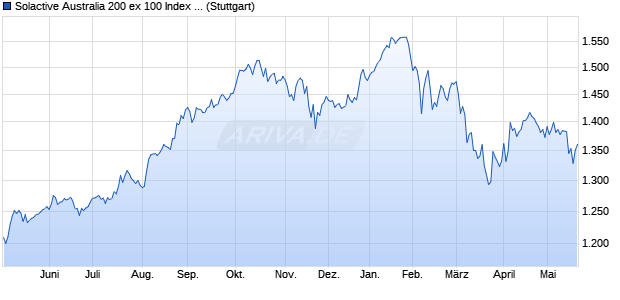 Solactive Australia 200 ex 100 Index PR Chart