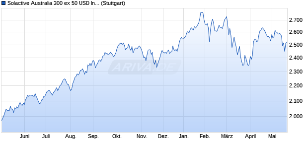 Solactive Australia 300 ex 50 USD Index TR Chart