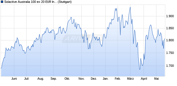 Solactive Australia 100 ex 20 EUR Index PR Chart