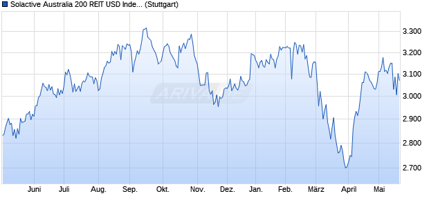 Solactive Australia 200 REIT USD Index TR Chart
