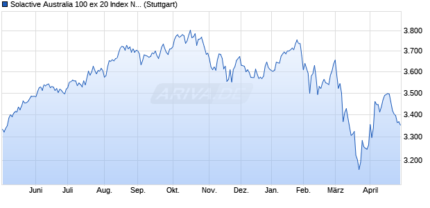Solactive Australia 100 ex 20 Index NTR Chart