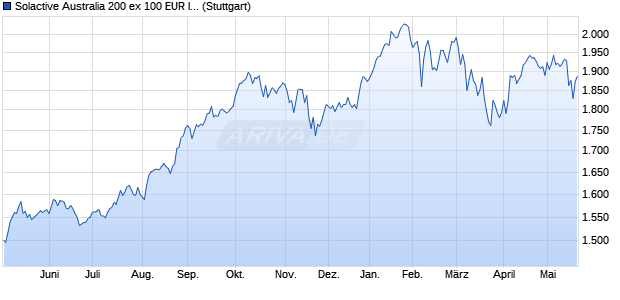 Solactive Australia 200 ex 100 EUR Index TR Chart