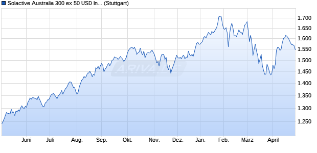 Solactive Australia 300 ex 50 USD Index PR Chart