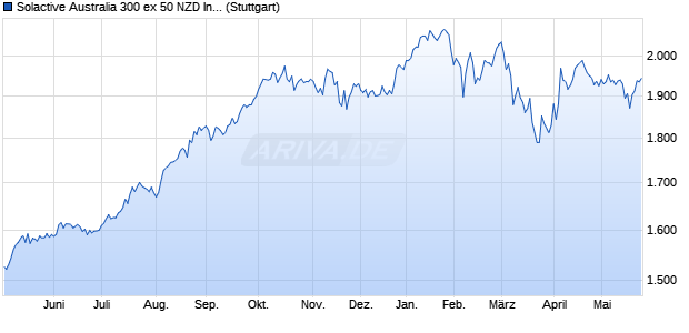 Solactive Australia 300 ex 50 NZD Index PR Chart
