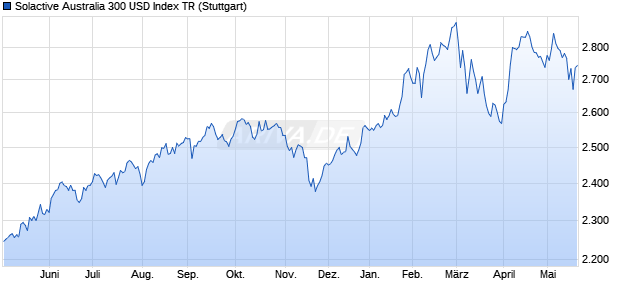 Solactive Australia 300 USD Index TR Chart