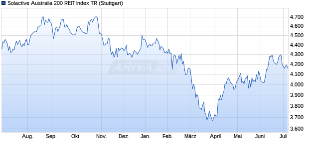 Solactive Australia 200 REIT Index TR Chart
