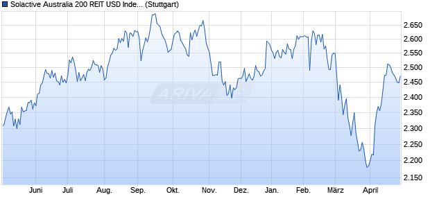 Solactive Australia 200 REIT USD Index NTR Chart