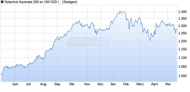 Solactive Australia 200 ex 100 NZD Index PR Chart