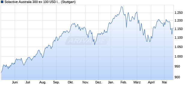 Solactive Australia 300 ex 100 USD Index PR Chart