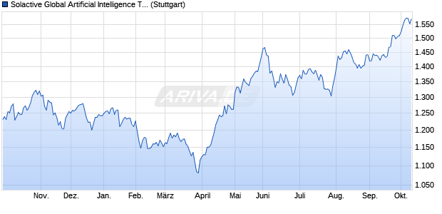 Solactive Global Artificial Intelligence Technologies In. Chart
