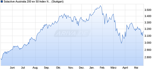 Solactive Australia 200 ex 50 Index NTR Chart