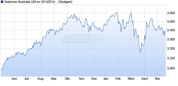 Solactive Australia 100 ex 20 NZD Index TR Chart