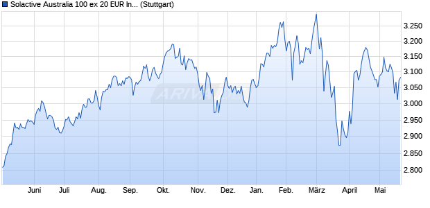 Solactive Australia 100 ex 20 EUR Index TR Chart