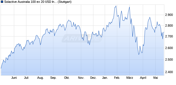 Solactive Australia 100 ex 20 USD Index TR Chart