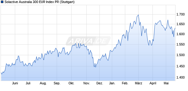 Solactive Australia 300 EUR Index PR Chart
