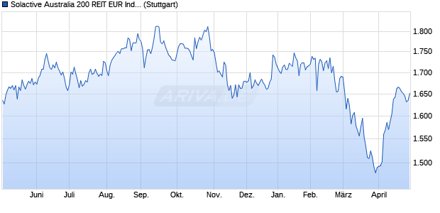 Solactive Australia 200 REIT EUR Index PR Chart
