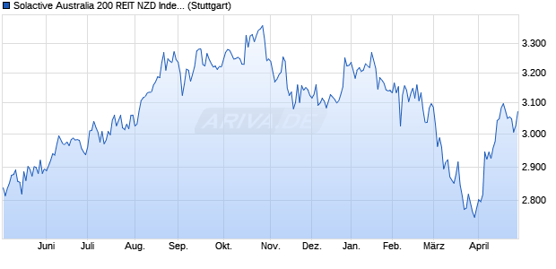 Solactive Australia 200 REIT NZD Index NTR Chart