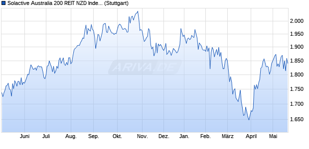 Solactive Australia 200 REIT NZD Index PR Chart