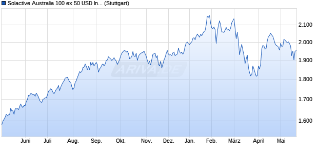 Solactive Australia 100 ex 50 USD Index PR Chart