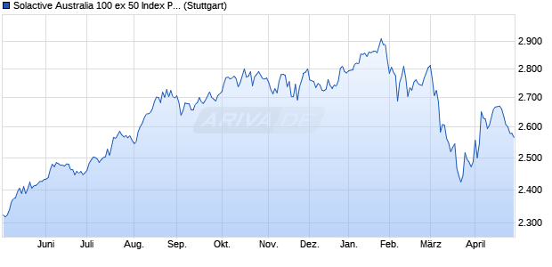 Solactive Australia 100 ex 50 Index PR Chart