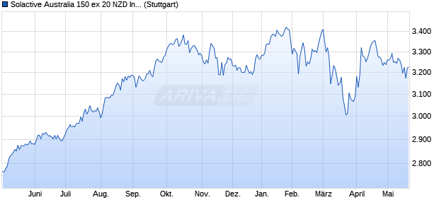 Solactive Australia 150 ex 20 NZD Index TR Chart