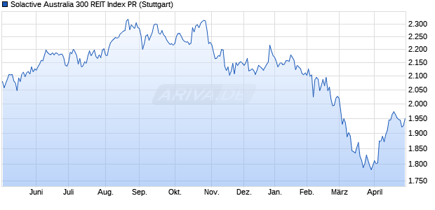 Solactive Australia 300 REIT Index PR Chart
