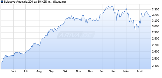 Solactive Australia 200 ex 50 NZD Index TR Chart