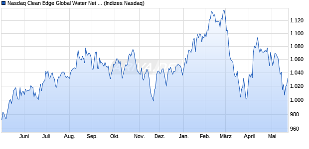 Nasdaq Clean Edge Global Water Net Total Return In. Chart