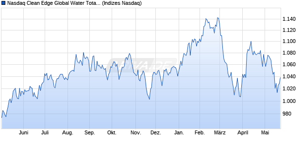 Nasdaq Clean Edge Global Water Total Return Index . Chart