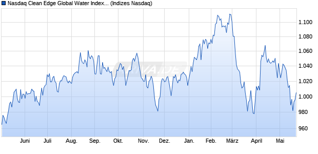 Nasdaq Clean Edge Global Water Index [Index] Chart