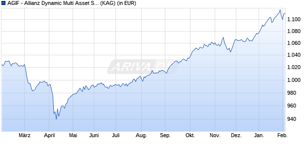 Performance des AGIF - Allianz Dynamic Multi Asset Strategy SRI 30 PT EUR (ISIN LU2903291750)